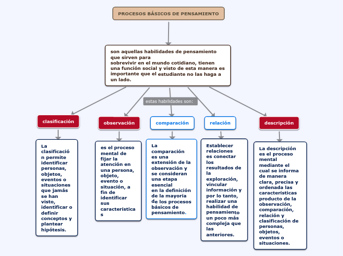 PROCESOS BÁSICOS DE PENSAMIENTO - Mind Map